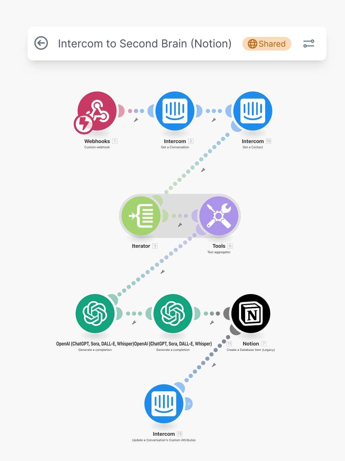 Make.com scenario template connecting Intercom to ChatGPT to Notion for automated customer feedback categorization